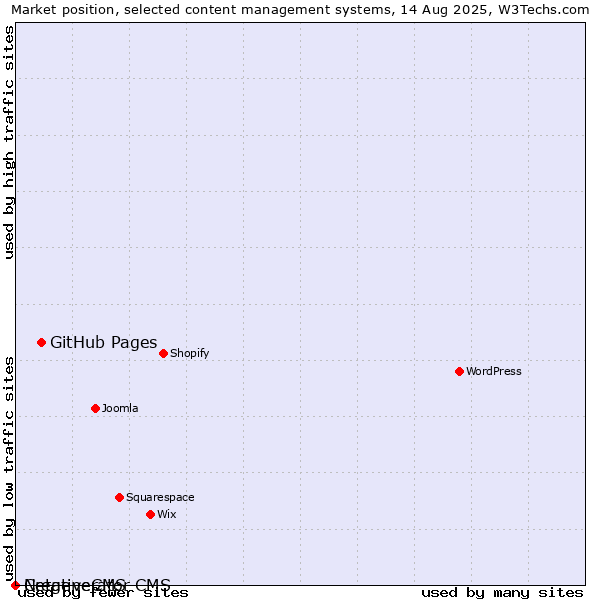 Market position of GitHub Pages vs. CreativeCMS vs. Netgenerator CMS