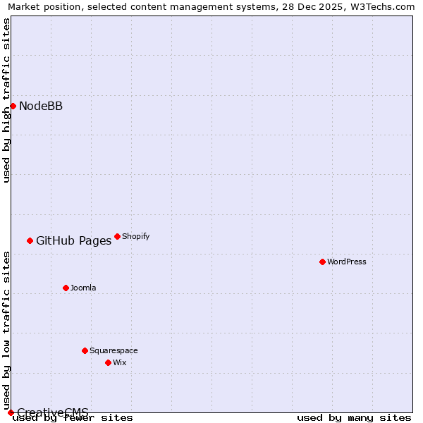 Market position of GitHub Pages vs. NodeBB vs. CreativeCMS