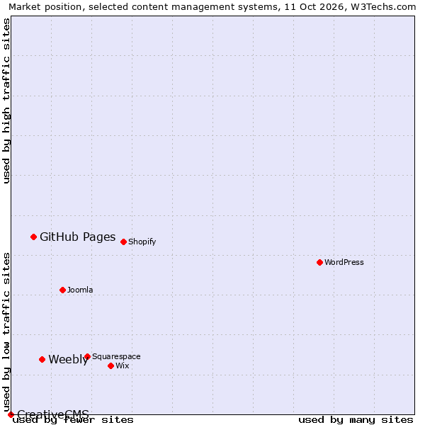 Market position of Weebly vs. GitHub Pages vs. CreativeCMS