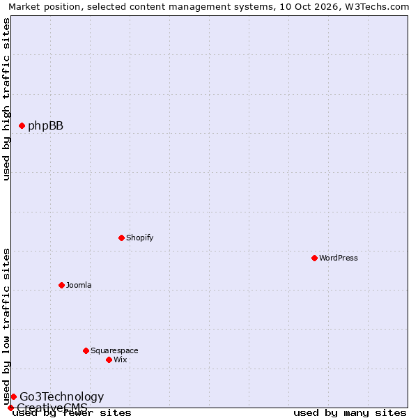 Market position of phpBB vs. Go3Technology vs. CreativeCMS
