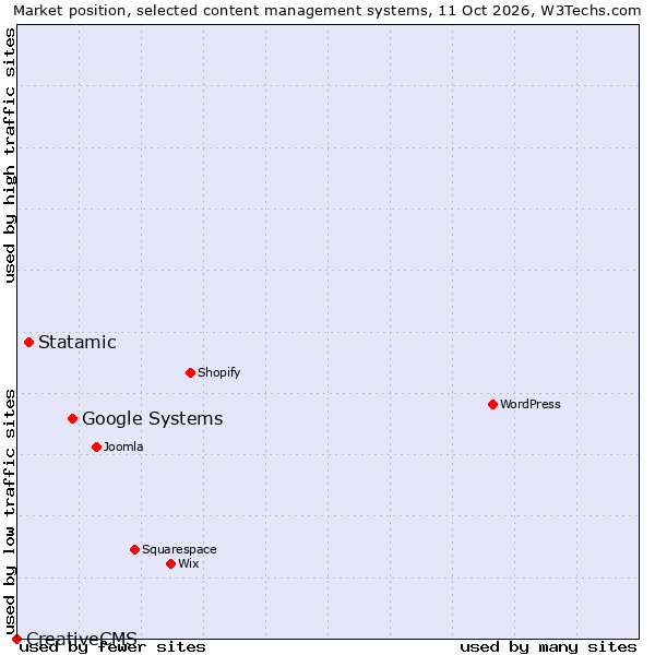 Market position of Google Systems vs. Statamic vs. CreativeCMS