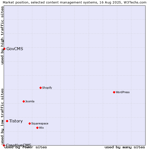 Market position of Tistory vs. GovCMS vs. CreativeCMS