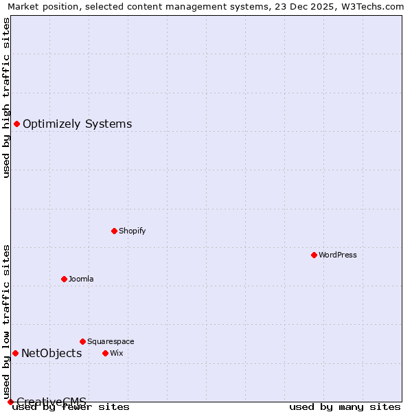 Market position of Optimizely Systems vs. NetObjects vs. CreativeCMS