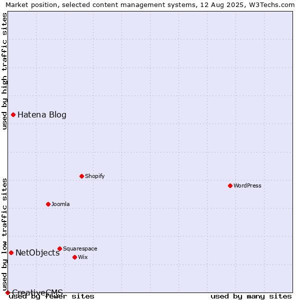 Market position of Hatena Blog vs. NetObjects vs. CreativeCMS