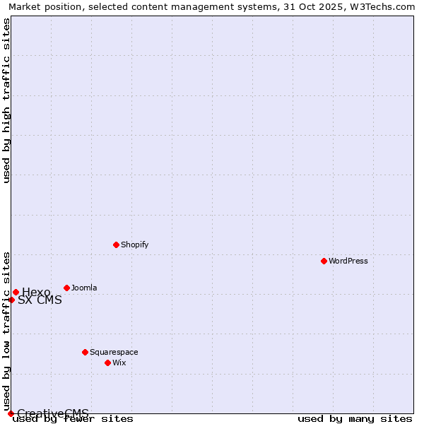 Market position of Hexo vs. SX CMS vs. CreativeCMS