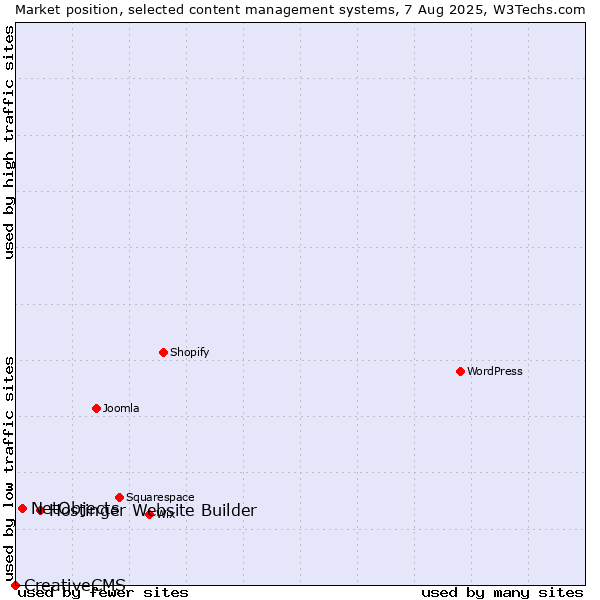 Market position of Hostinger Website Builder vs. NetObjects vs. CreativeCMS