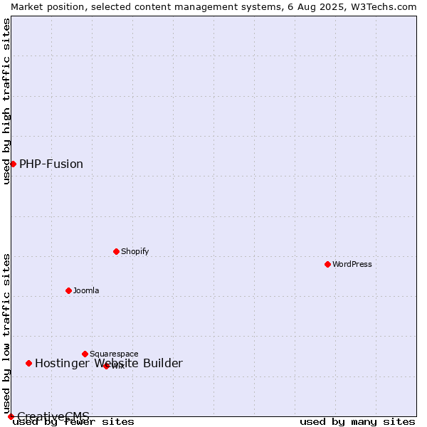 Market position of Hostinger Website Builder vs. PHP-Fusion vs. CreativeCMS