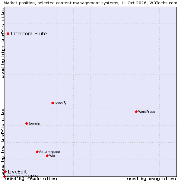 Market position of Intercom Suite vs. LiveEdit vs. CreativeCMS