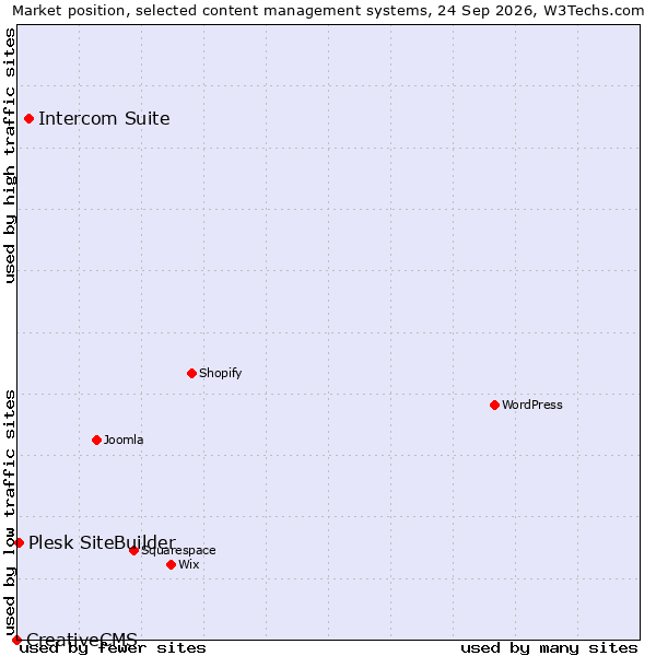 Market position of Intercom Suite vs. Plesk SiteBuilder vs. CreativeCMS