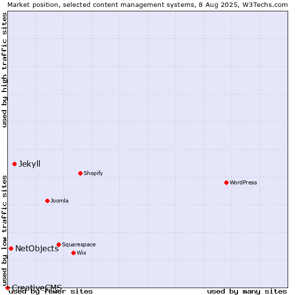Market position of Jekyll vs. NetObjects vs. CreativeCMS