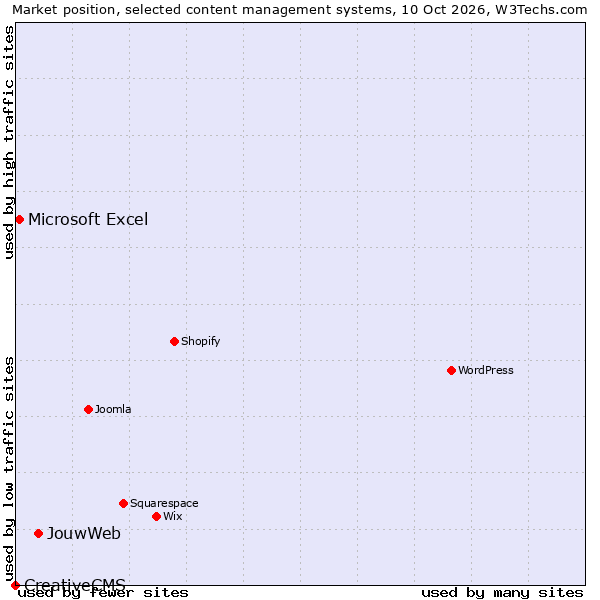 Market position of JouwWeb vs. Microsoft Excel vs. CreativeCMS