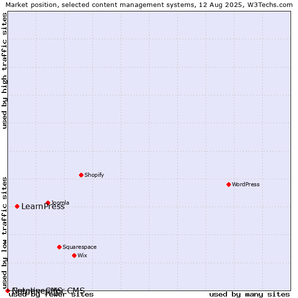 Market position of LearnPress vs. CreativeCMS vs. Netgenerator CMS