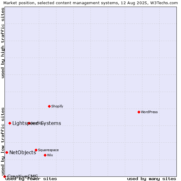 Market position of Lightspeed Systems vs. NetObjects vs. CreativeCMS