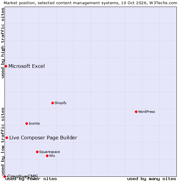 Market position of Live Composer Page Builder vs. Microsoft Excel vs. CreativeCMS
