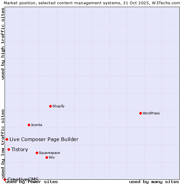 Market position of Tistory vs. Live Composer Page Builder vs. CreativeCMS