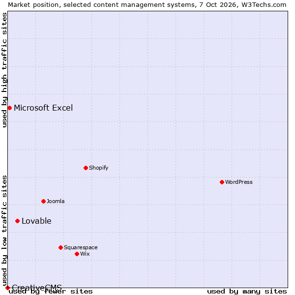 Market position of Lovable vs. Microsoft Excel vs. CreativeCMS