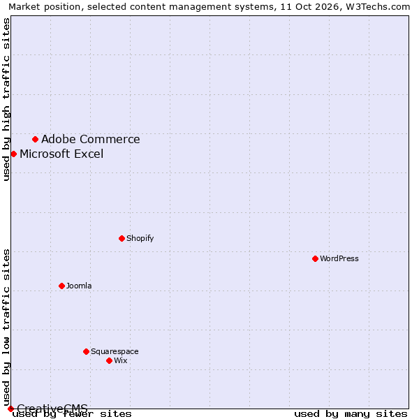 Market position of Adobe Commerce vs. Microsoft Excel vs. CreativeCMS
