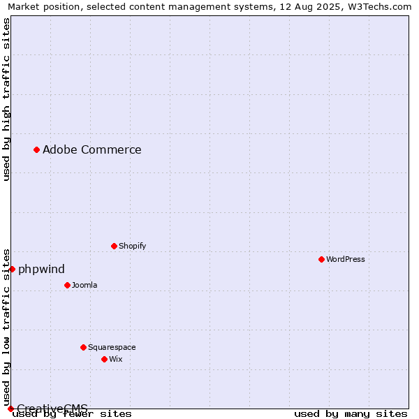 Market position of Adobe Commerce vs. phpwind vs. CreativeCMS