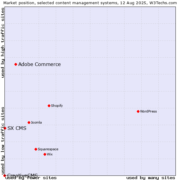 Market position of Adobe Commerce vs. SX CMS vs. CreativeCMS
