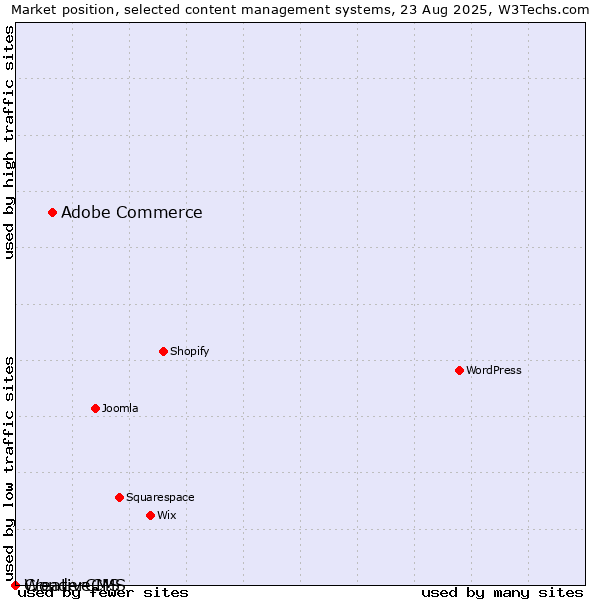 Market position of Adobe Commerce vs. CreativeCMS vs. WonderCMS