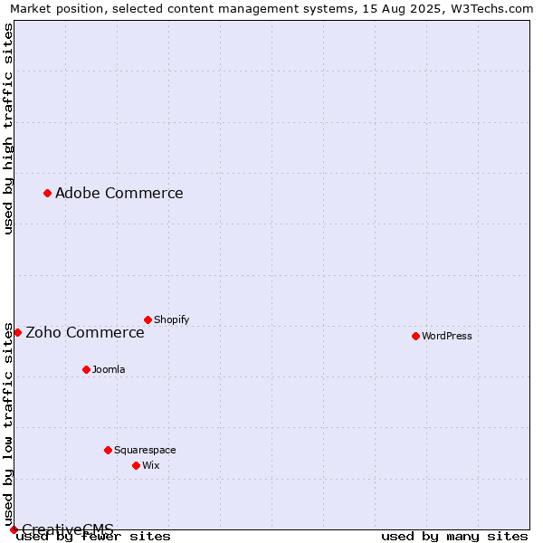 Market position of Adobe Commerce vs. Zoho Commerce vs. CreativeCMS