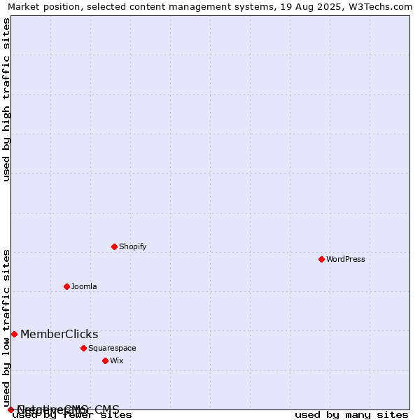 Market position of MemberClicks vs. CreativeCMS vs. Netgenerator CMS