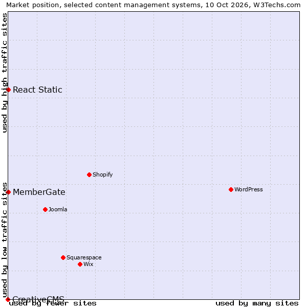 Market position of React Static vs. MemberGate vs. CreativeCMS