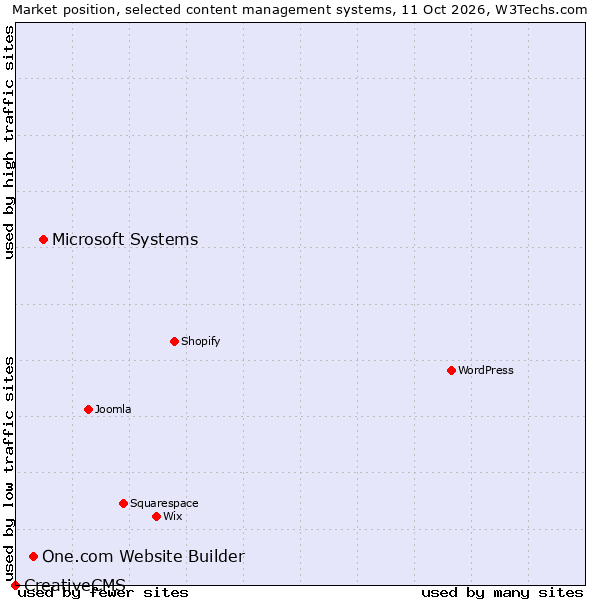 Market position of Microsoft Systems vs. One.com Website Builder vs. CreativeCMS