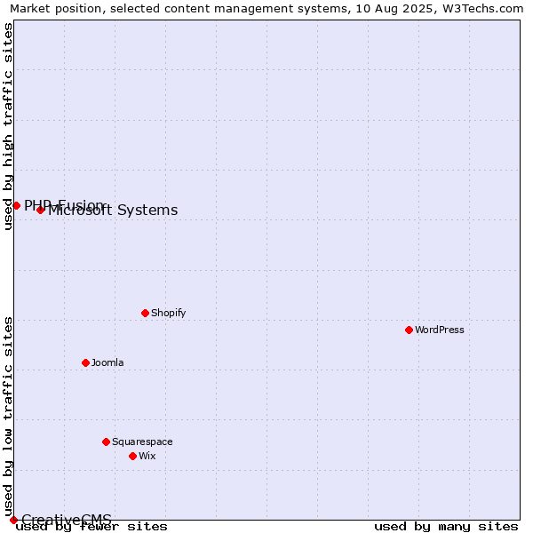 Market position of Microsoft Systems vs. PHP-Fusion vs. CreativeCMS