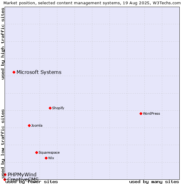 Market position of Microsoft Systems vs. PHPMyWind vs. CreativeCMS