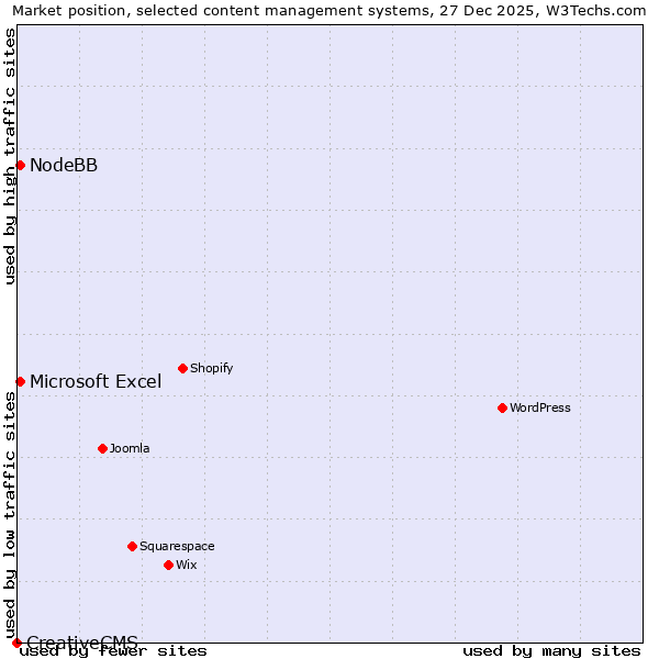 Market position of Microsoft Excel vs. NodeBB vs. CreativeCMS