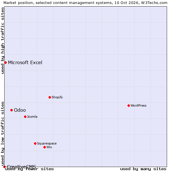 Market position of Odoo vs. Microsoft Excel vs. CreativeCMS