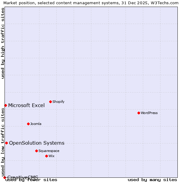 Market position of OpenSolution Systems vs. Microsoft Excel vs. CreativeCMS