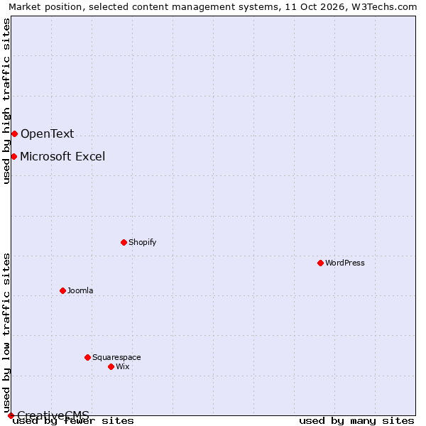 Market position of OpenText vs. Microsoft Excel vs. CreativeCMS