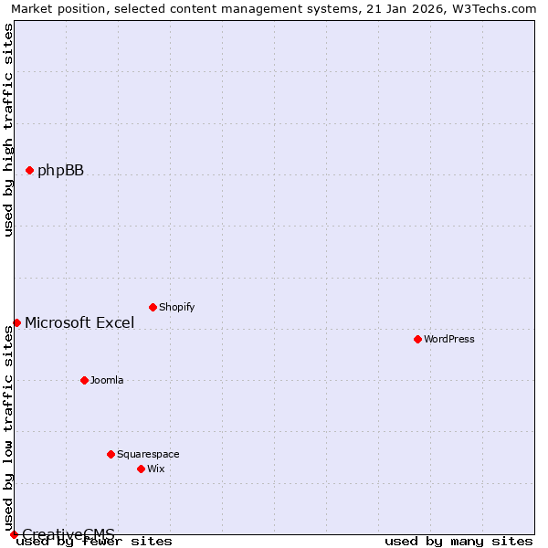Market position of phpBB vs. Microsoft Excel vs. CreativeCMS