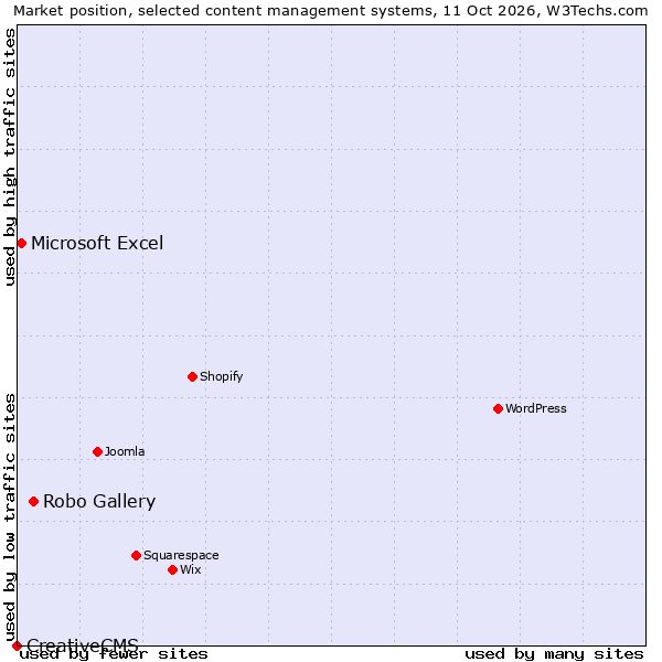 Market position of Robo Gallery vs. Microsoft Excel vs. CreativeCMS