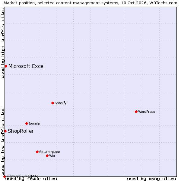 Market position of Microsoft Excel vs. ShopRoller vs. CreativeCMS