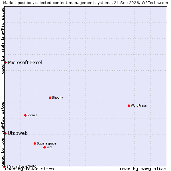 Market position of Microsoft Excel vs. Utabweb vs. CreativeCMS