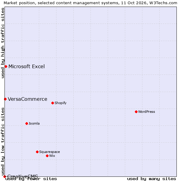 Market position of Microsoft Excel vs. VersaCommerce vs. CreativeCMS