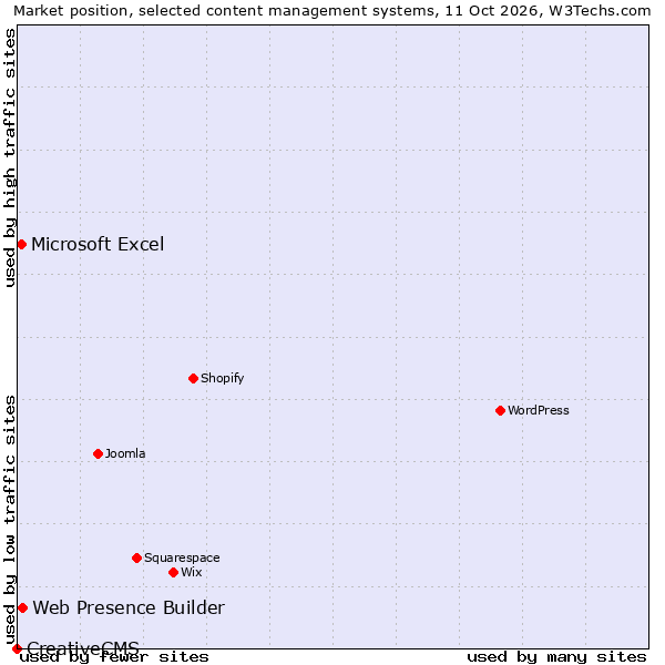 Market position of Web Presence Builder vs. Microsoft Excel vs. CreativeCMS