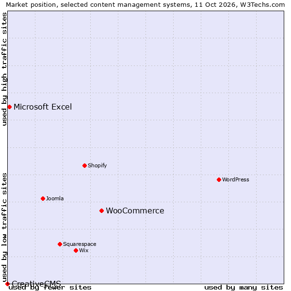 Market position of WooCommerce vs. Microsoft Excel vs. CreativeCMS