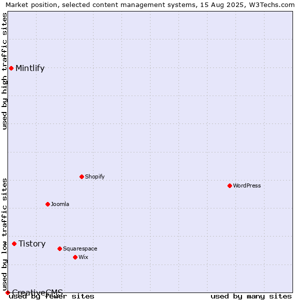 Market position of Tistory vs. Mintlify vs. CreativeCMS