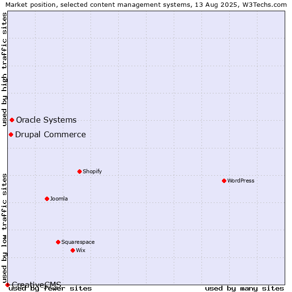 Market position of Oracle Systems vs. Drupal Commerce vs. CreativeCMS