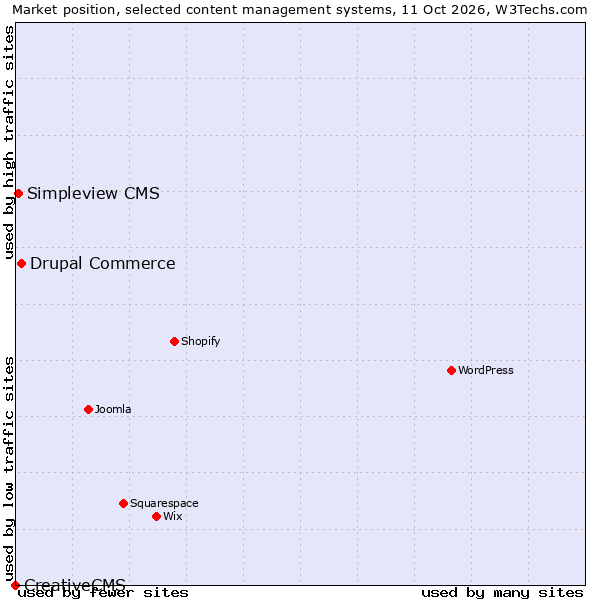 Market position of Drupal Commerce vs. Simpleview CMS vs. CreativeCMS