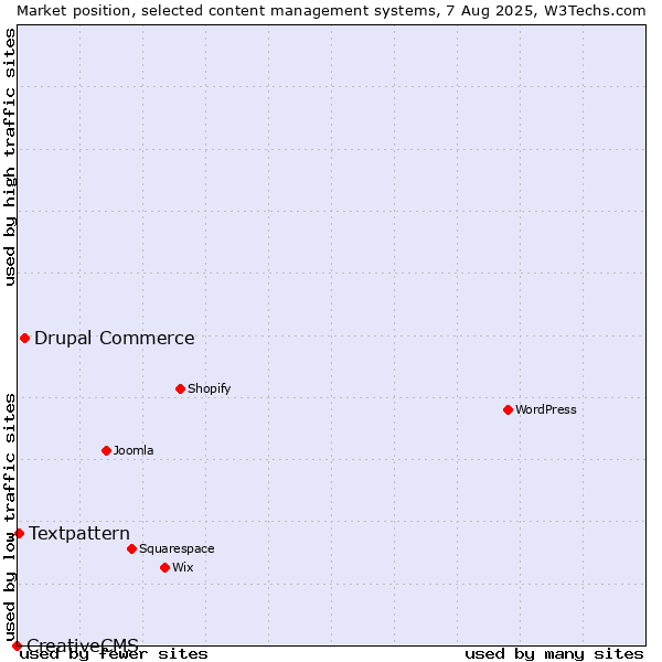 Market position of Drupal Commerce vs. Textpattern vs. CreativeCMS