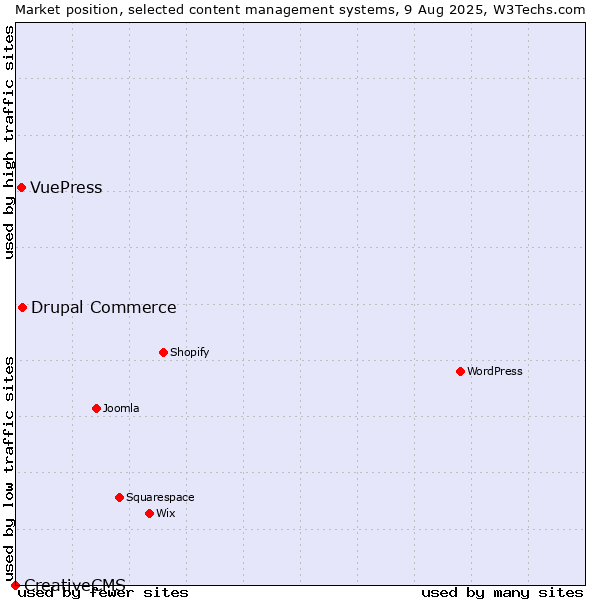 Market position of Drupal Commerce vs. VuePress vs. CreativeCMS