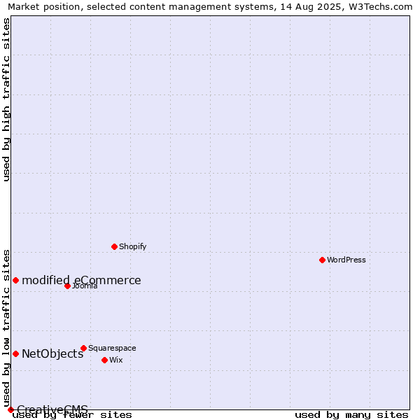 Market position of modified eCommerce vs. NetObjects vs. CreativeCMS