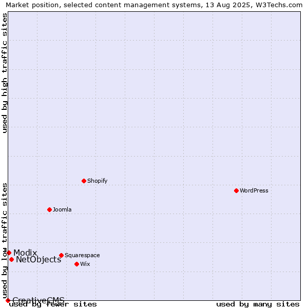 Market position of NetObjects vs. Modix vs. CreativeCMS