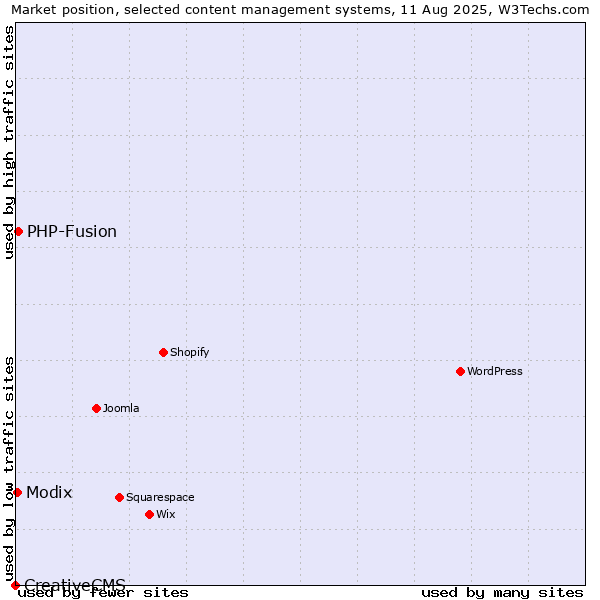 Market position of PHP-Fusion vs. Modix vs. CreativeCMS