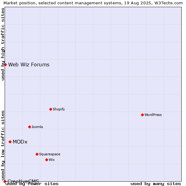 Market position of MODx vs. Web Wiz Forums vs. CreativeCMS